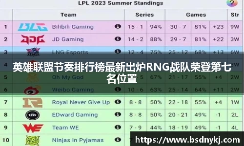 英雄联盟节奏排行榜最新出炉RNG战队荣登第七名位置
